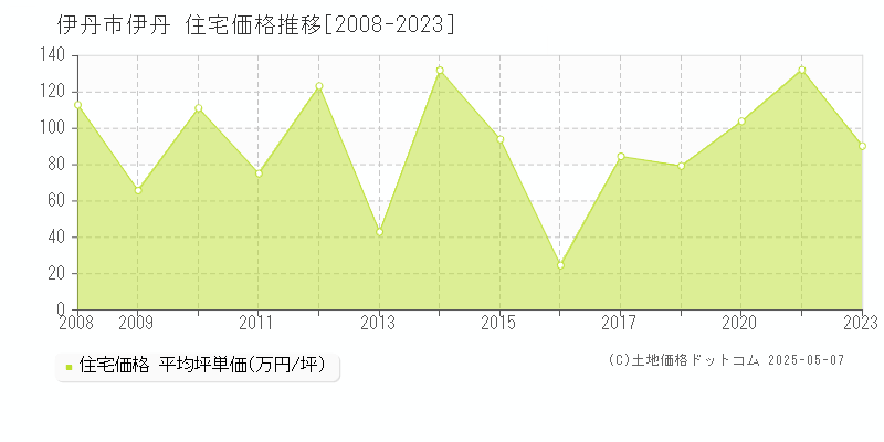 伊丹(伊丹市)の住宅価格推移グラフ(坪単価)[2008-2023年]
