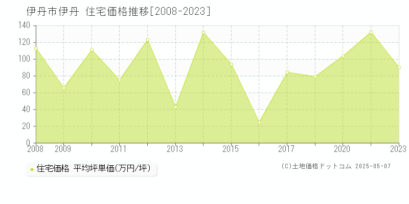 伊丹市伊丹の住宅価格推移グラフ 