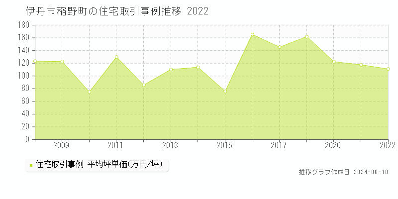 伊丹市稲野町の住宅取引価格推移グラフ 