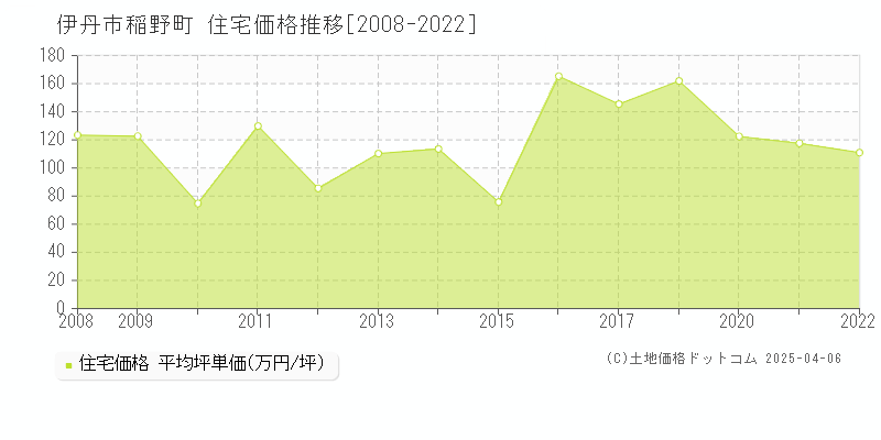 伊丹市稲野町の住宅取引価格推移グラフ 