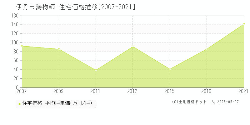 鋳物師(伊丹市)の住宅価格推移グラフ(坪単価)[2007-2021年]