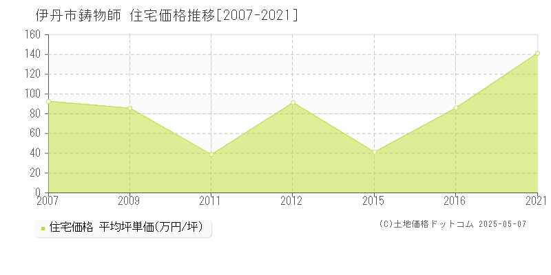 伊丹市鋳物師の住宅価格推移グラフ 