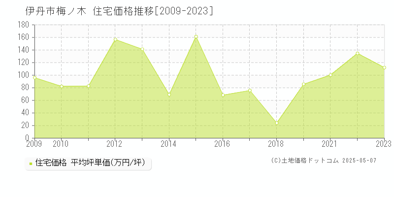 梅ノ木(伊丹市)の住宅価格推移グラフ(坪単価)[2009-2023年]