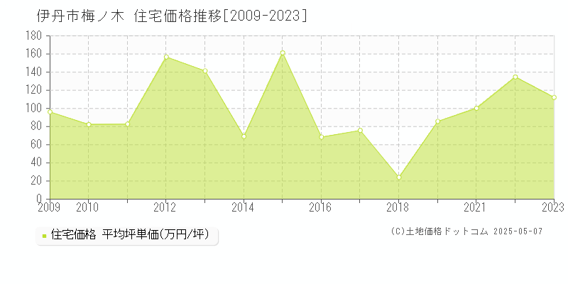 伊丹市梅ノ木の住宅価格推移グラフ 