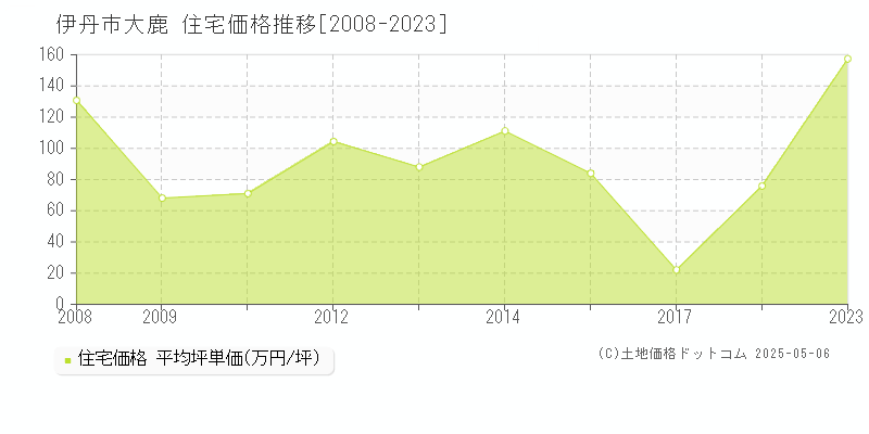 大鹿(伊丹市)の住宅価格推移グラフ(坪単価)[2008-2023年]