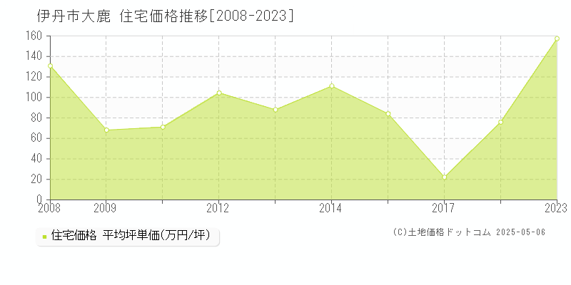 伊丹市大鹿の住宅価格推移グラフ 