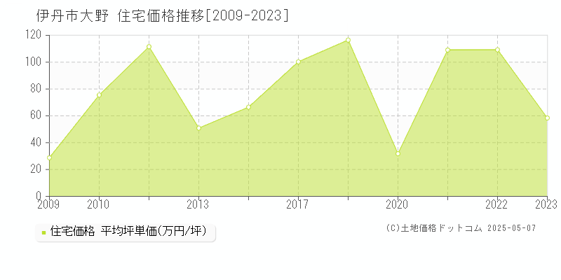 大野(伊丹市)の住宅価格推移グラフ(坪単価)[2009-2023年]