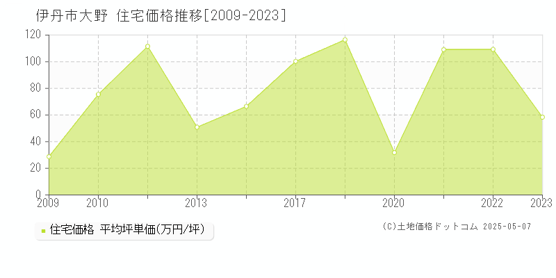 伊丹市大野の住宅価格推移グラフ 