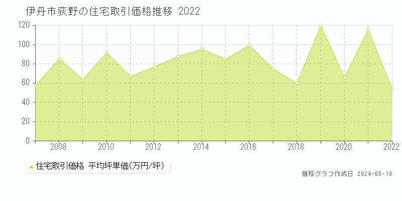 伊丹市荻野の住宅取引価格推移グラフ 