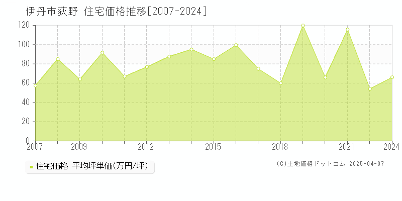 伊丹市荻野の住宅価格推移グラフ 