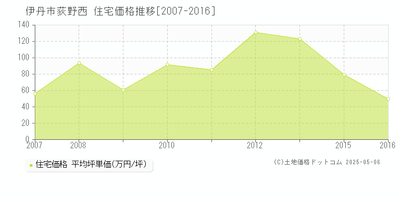 荻野西(伊丹市)の住宅価格推移グラフ(坪単価)[2007-2016年]