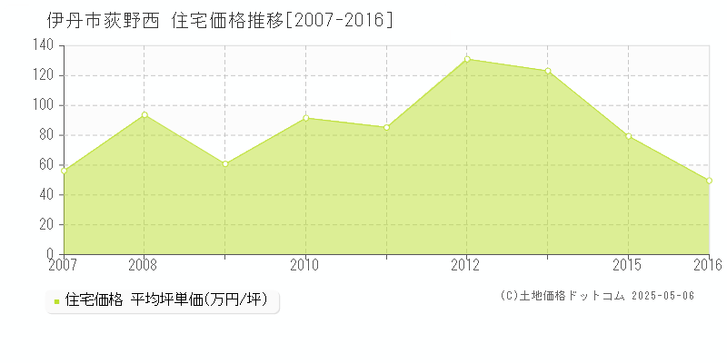 伊丹市荻野西の住宅価格推移グラフ 