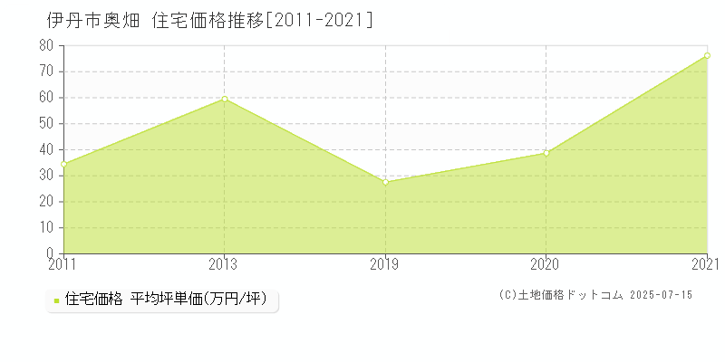 奥畑(伊丹市)の住宅価格推移グラフ(坪単価)[2011-2021年]