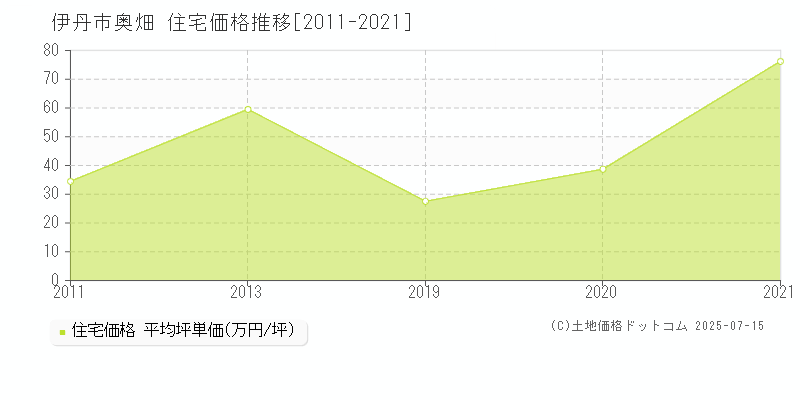 伊丹市奥畑の住宅価格推移グラフ 