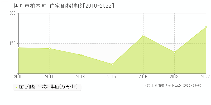 伊丹市柏木町の住宅取引価格推移グラフ 