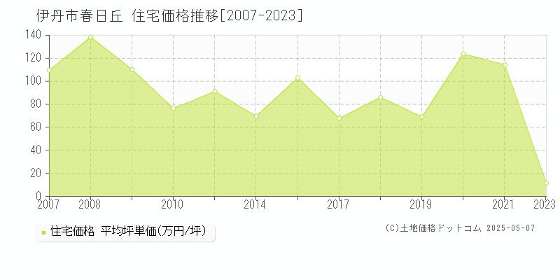 春日丘(伊丹市)の住宅価格推移グラフ(坪単価)[2007-2023年]