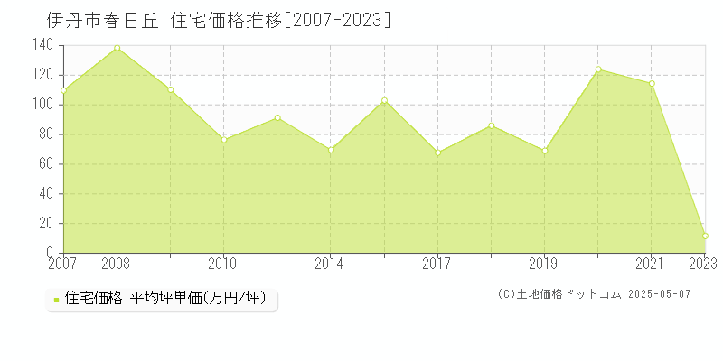 伊丹市春日丘の住宅取引価格推移グラフ 