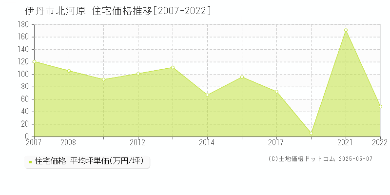 北河原(伊丹市)の住宅価格推移グラフ(坪単価)[2007-2022年]