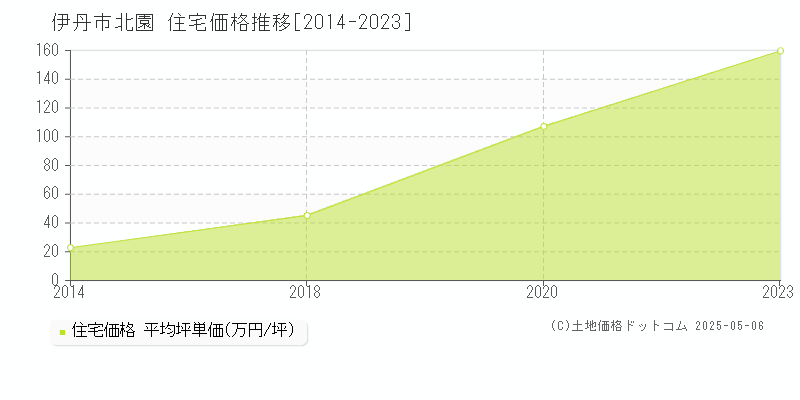 北園(伊丹市)の住宅価格推移グラフ(坪単価)[2014-2023年]