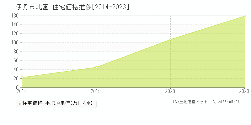 伊丹市北園の住宅価格推移グラフ 