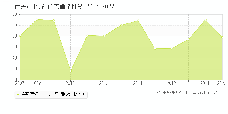 伊丹市北野の住宅取引価格推移グラフ 