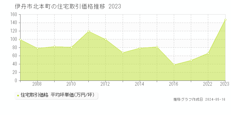 伊丹市北本町の住宅取引価格推移グラフ 