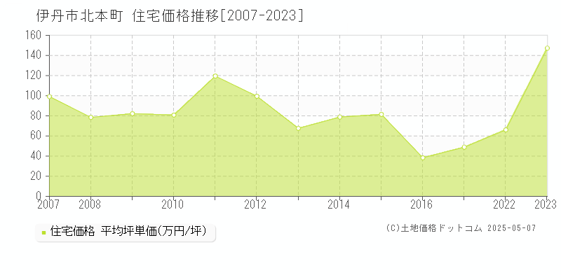 北本町(伊丹市)の住宅価格推移グラフ(坪単価)[2007-2023年]