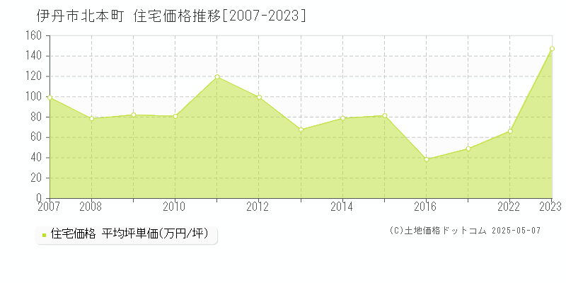 伊丹市北本町の住宅取引価格推移グラフ 