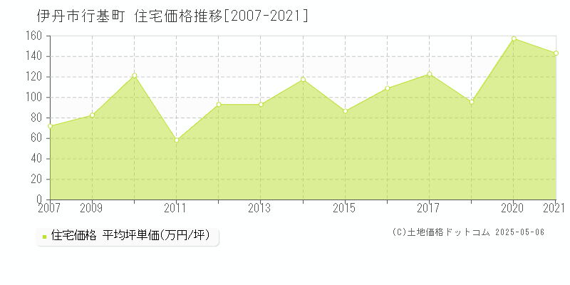 行基町(伊丹市)の住宅価格推移グラフ(坪単価)[2007-2021年]