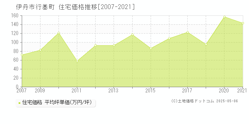 伊丹市行基町の住宅価格推移グラフ 