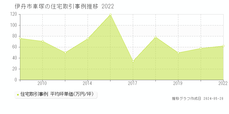 伊丹市車塚の住宅取引事例推移グラフ 
