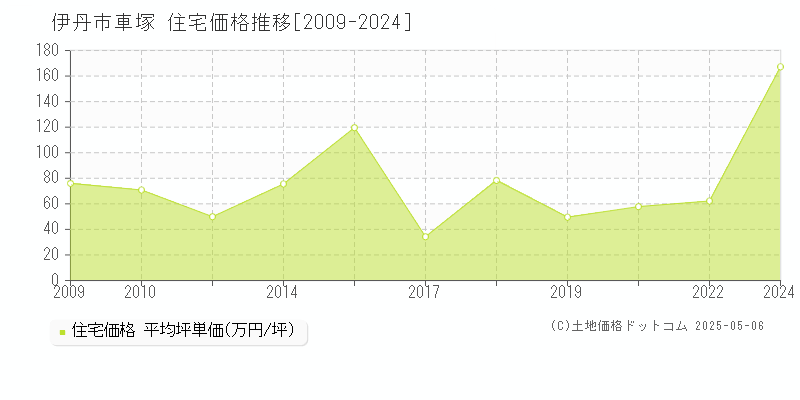 車塚(伊丹市)の住宅価格推移グラフ(坪単価)[2009-2024年]