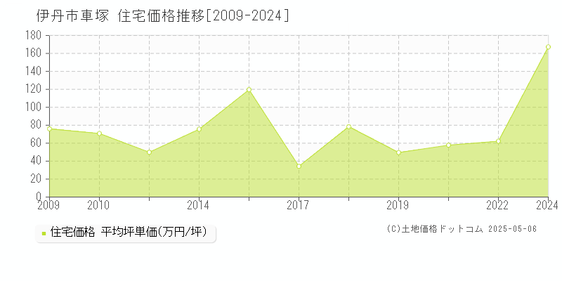 伊丹市車塚の住宅価格推移グラフ 