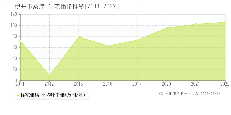 伊丹市桑津の住宅価格推移グラフ 