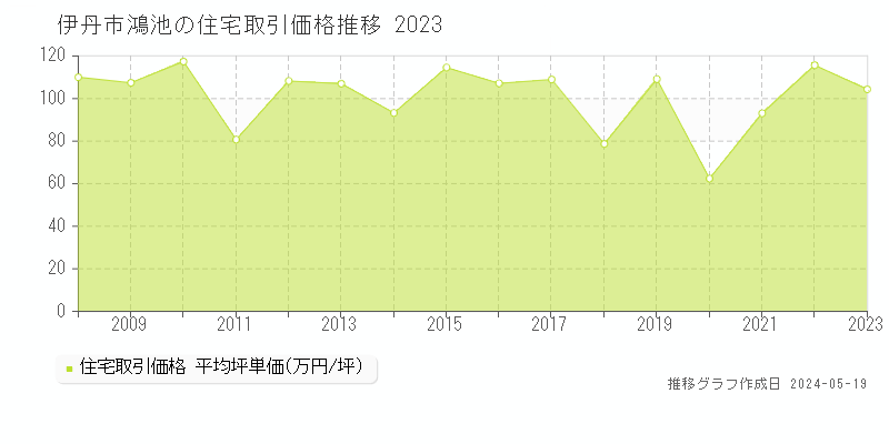 伊丹市鴻池の住宅取引価格推移グラフ 