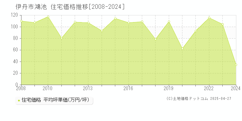 伊丹市鴻池の住宅取引価格推移グラフ 