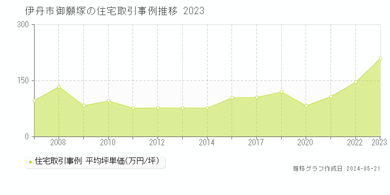 伊丹市御願塚の住宅取引価格推移グラフ 