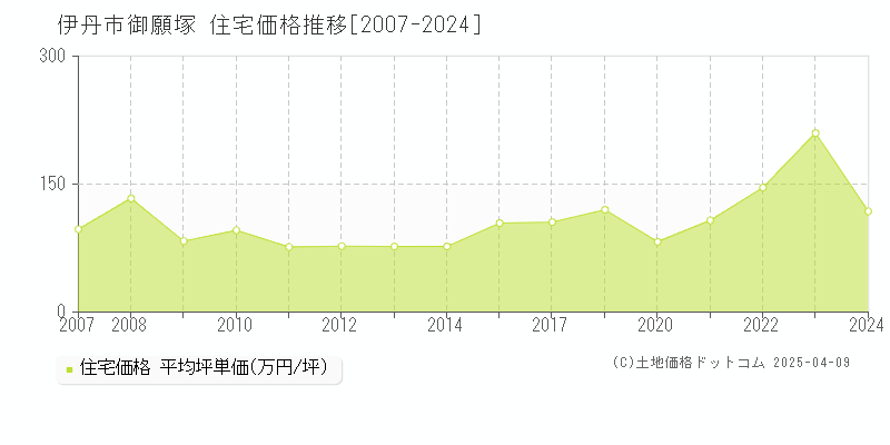 伊丹市御願塚の住宅取引価格推移グラフ 