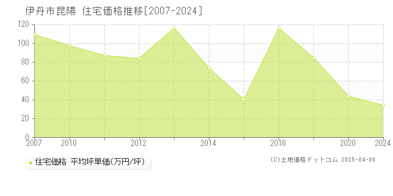 伊丹市昆陽の住宅価格推移グラフ 