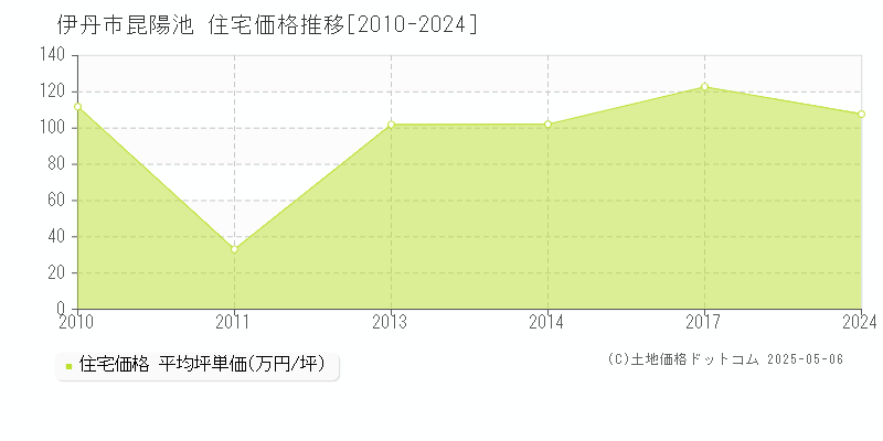 昆陽池(伊丹市)の住宅価格推移グラフ(坪単価)[2010-2024年]