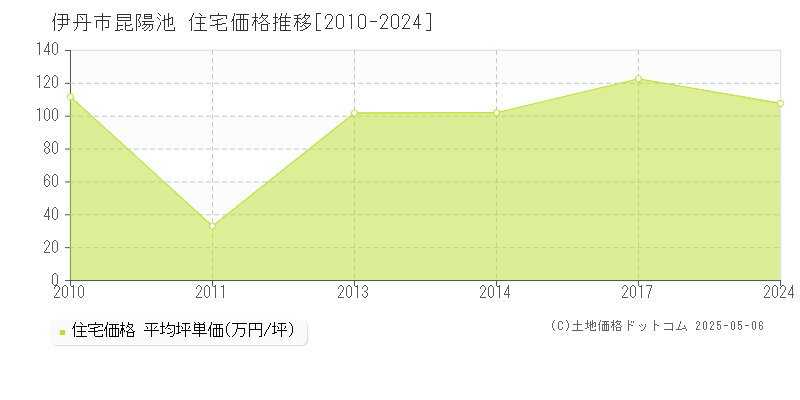 伊丹市昆陽池の住宅価格推移グラフ 