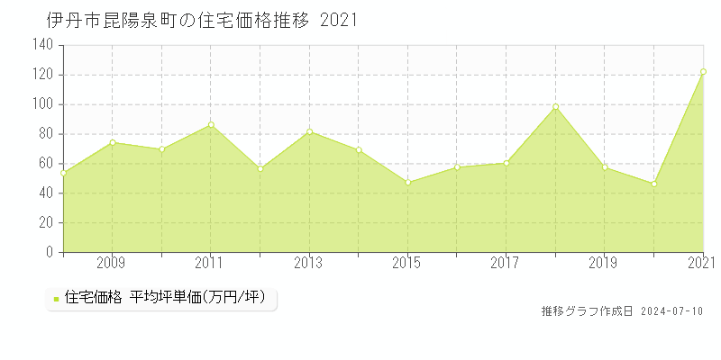 伊丹市昆陽泉町の住宅取引価格推移グラフ 