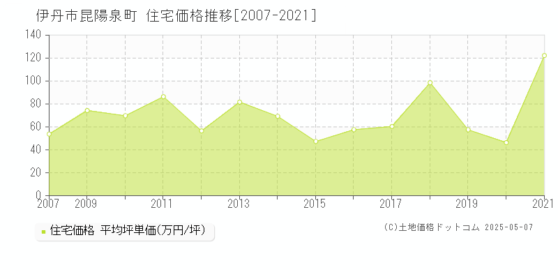 昆陽泉町(伊丹市)の住宅価格推移グラフ(坪単価)[2007-2021年]