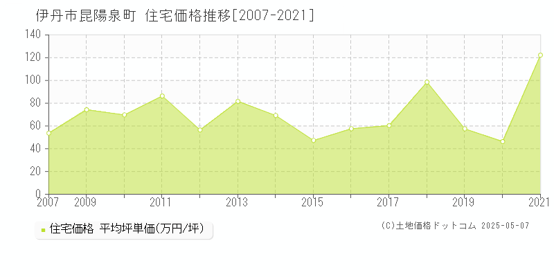 伊丹市昆陽泉町の住宅取引価格推移グラフ 