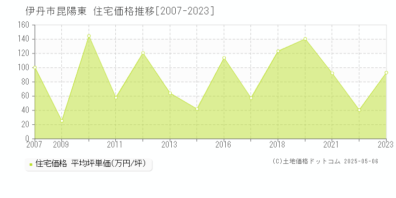 昆陽東(伊丹市)の住宅価格推移グラフ(坪単価)[2007-2023年]