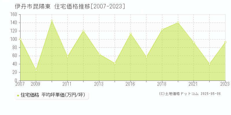 伊丹市昆陽東の住宅価格推移グラフ 