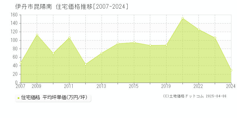 伊丹市昆陽南の住宅価格推移グラフ 