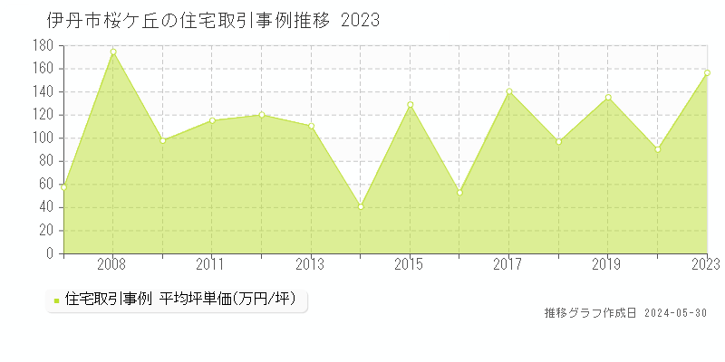 伊丹市桜ケ丘の住宅価格推移グラフ 