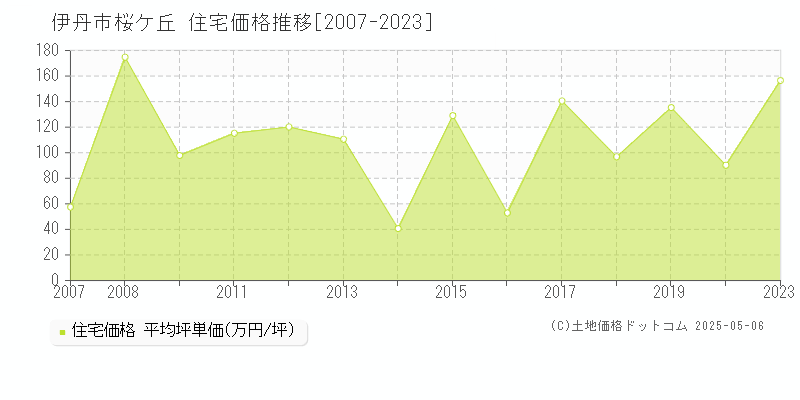 桜ケ丘(伊丹市)の住宅価格推移グラフ(坪単価)[2007-2023年]