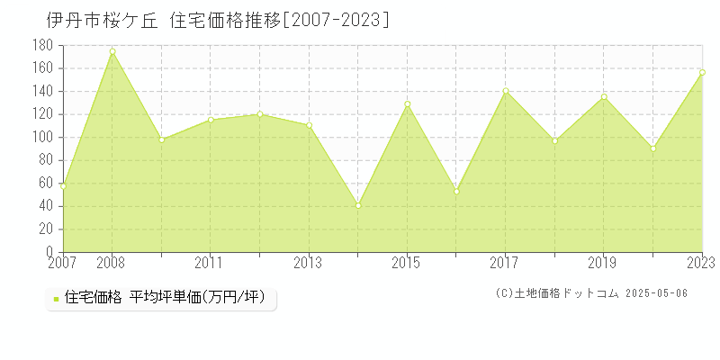 伊丹市桜ケ丘の住宅価格推移グラフ 